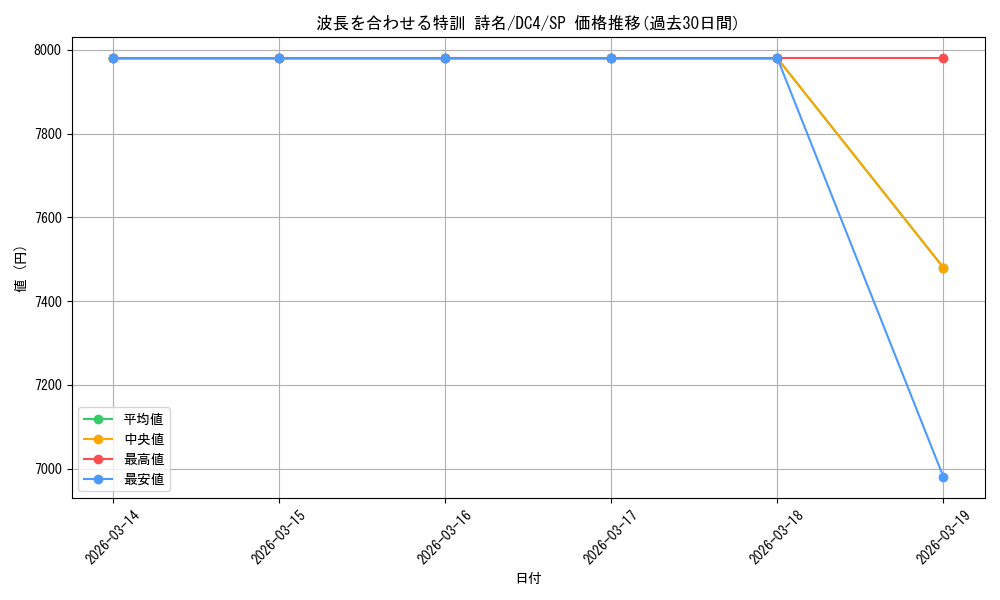 card_531429_series_402684_rarity_557067_graph