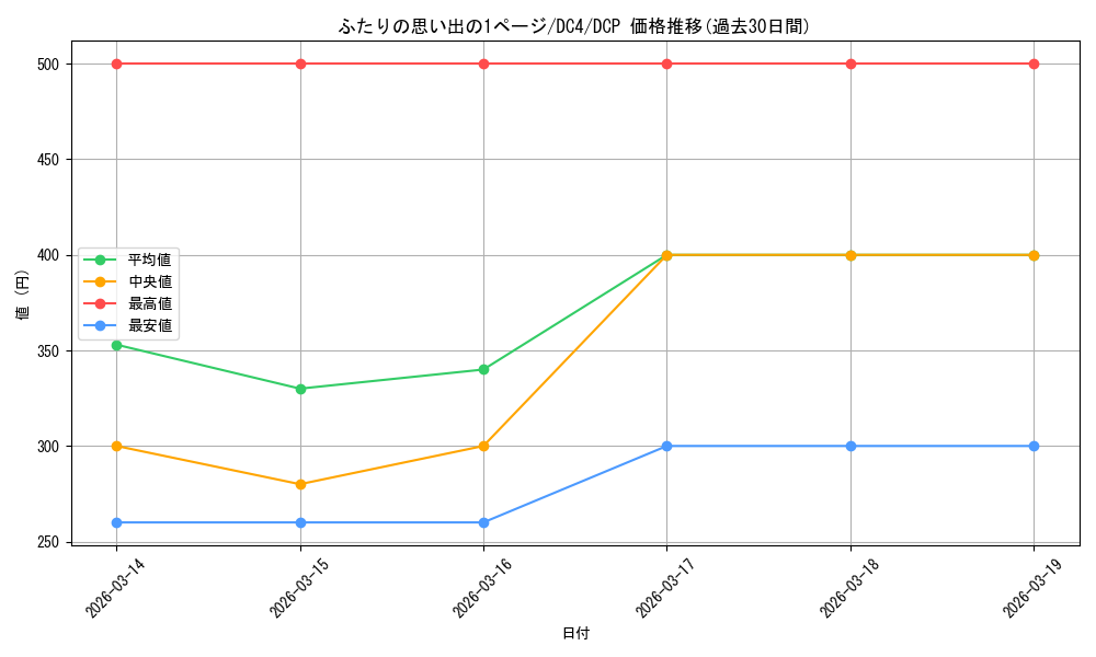 card_531435_series_402684_rarity_575061_graph