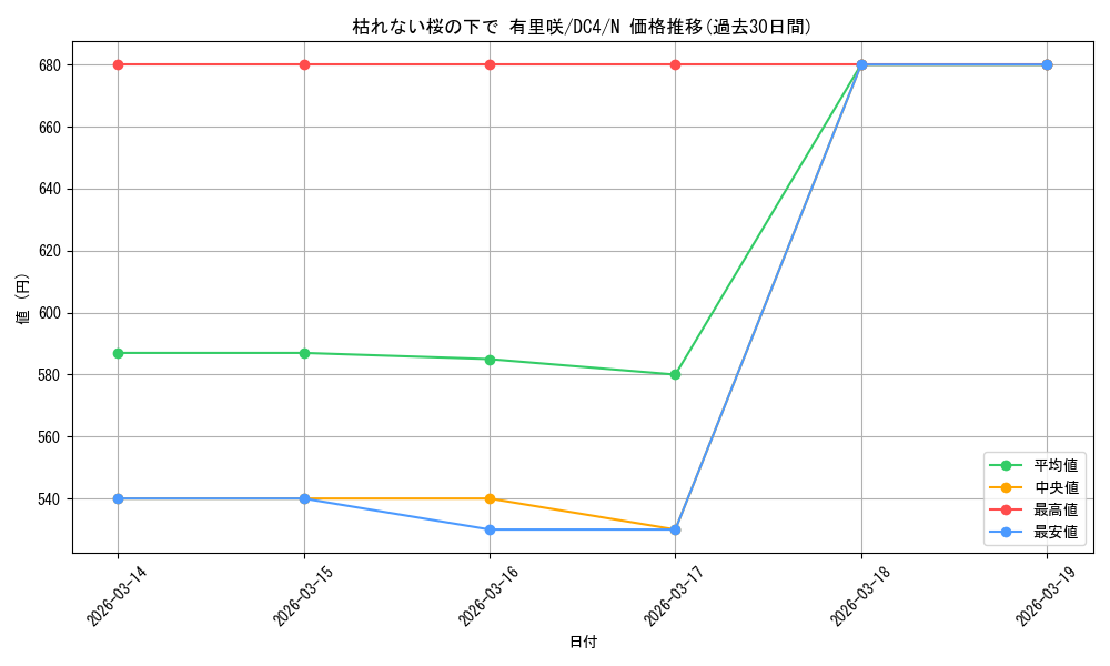 card_531463_series_402684_rarity_559585_graph