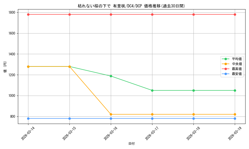 card_531463_series_402684_rarity_575061_graph
