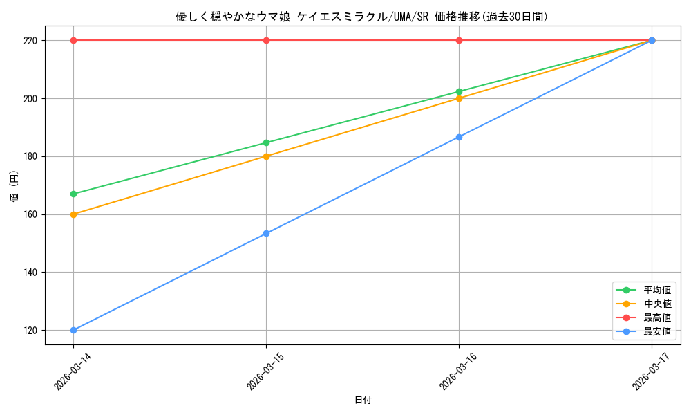 card_531980_series_403231_rarity_557104_graph
