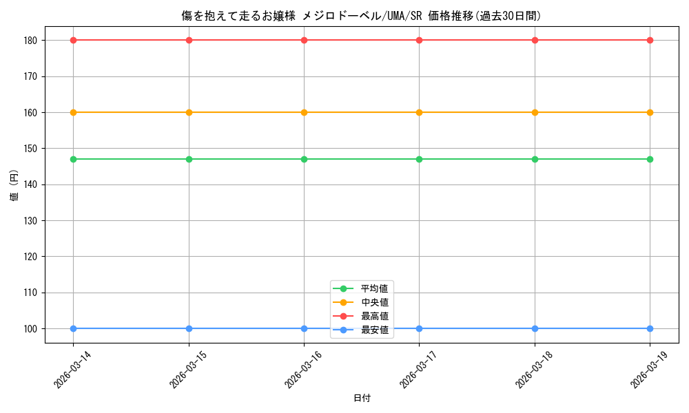 card_531987_series_403231_rarity_557104_graph