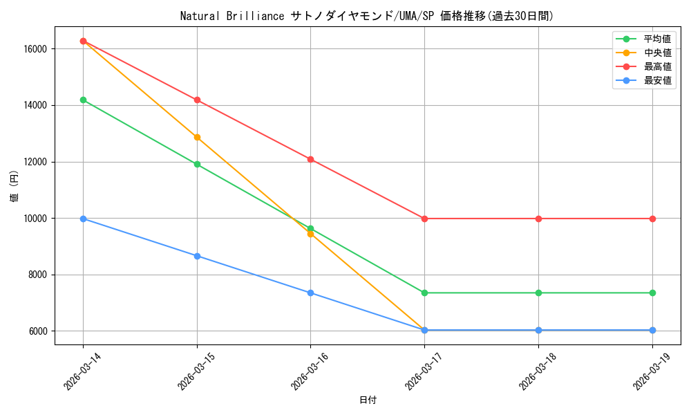 card_532013_series_403231_rarity_557067_graph