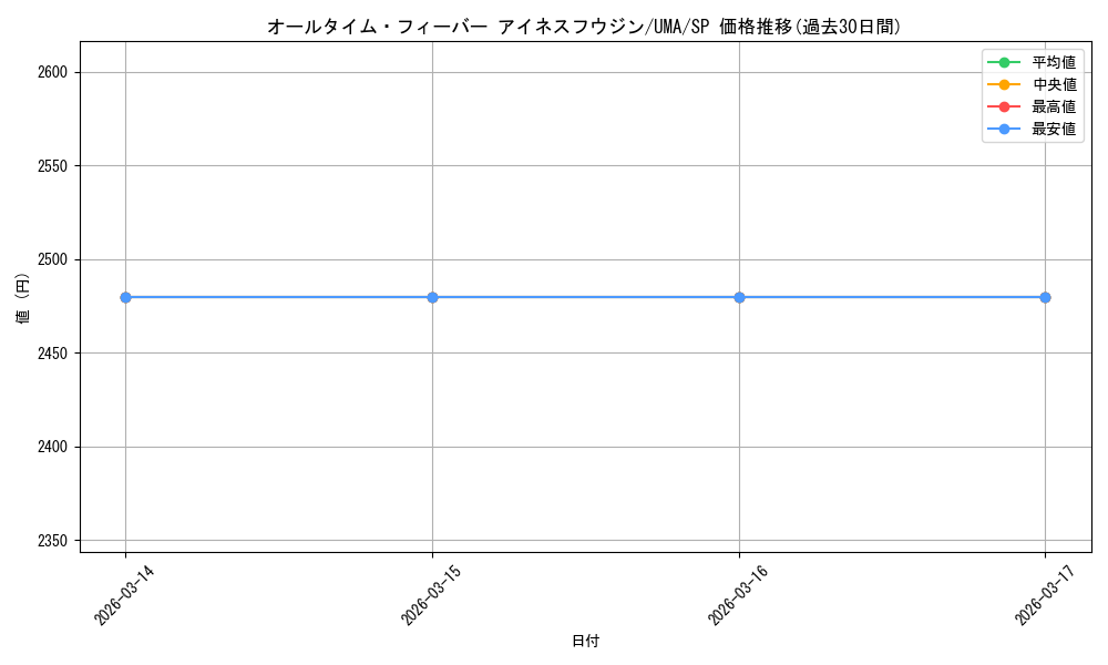 card_532017_series_403231_rarity_557067_graph