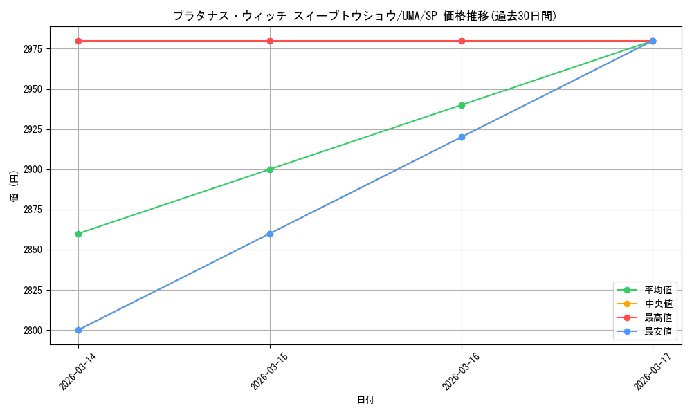card_532021_series_403231_rarity_557067_graph