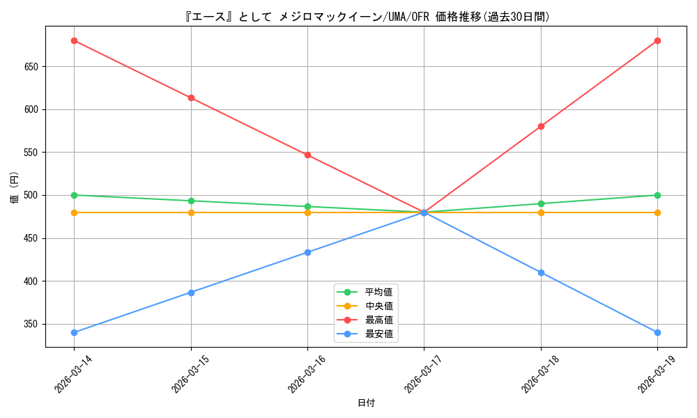 card_532039_series_403231_rarity_569191_graph