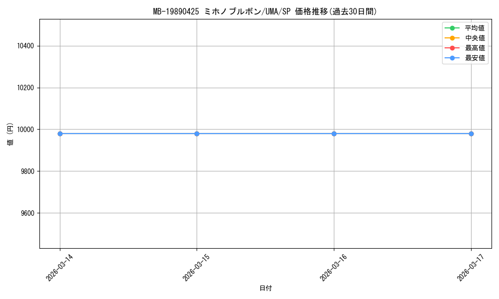 card_532080_series_403231_rarity_557067_graph