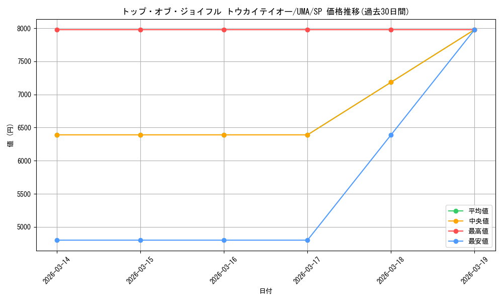 card_532089_series_403231_rarity_557067_graph