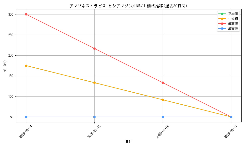 card_532093_series_403231_rarity_557246_graph