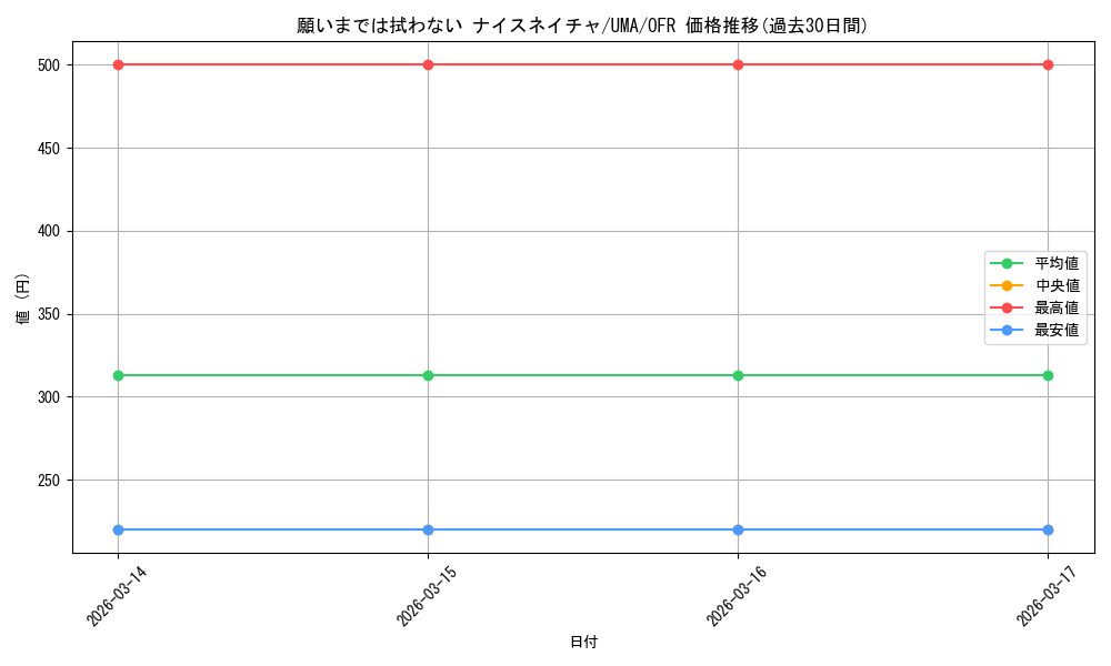 card_532107_series_403231_rarity_569191_graph