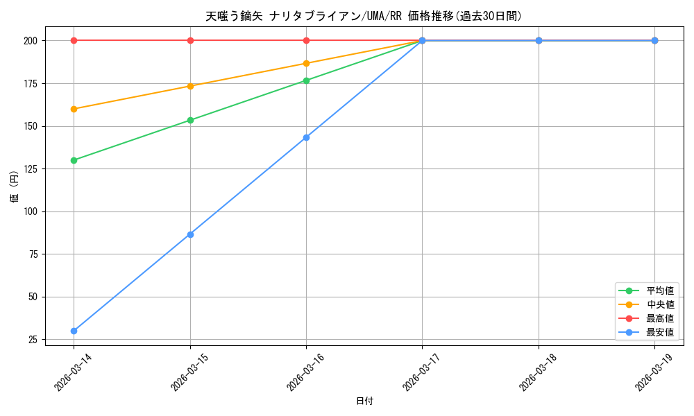 card_532109_series_403231_rarity_557275_graph