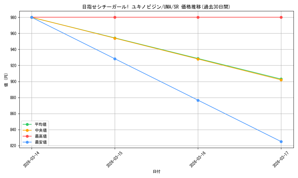 card_532131_series_403231_rarity_557104_graph