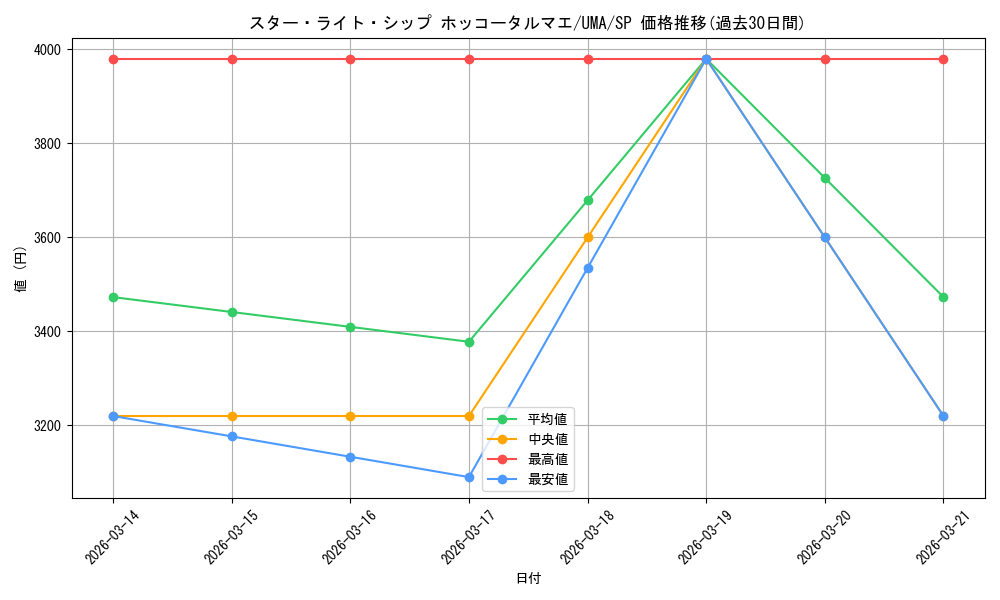 card_532191_series_403231_rarity_557067_graph