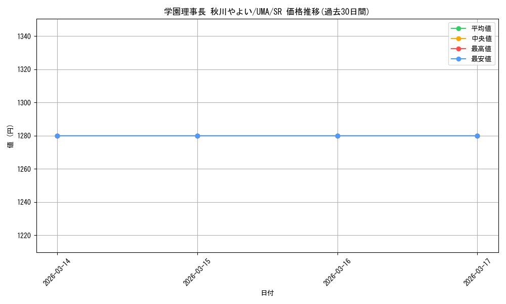 card_532219_series_403231_rarity_557104_graph