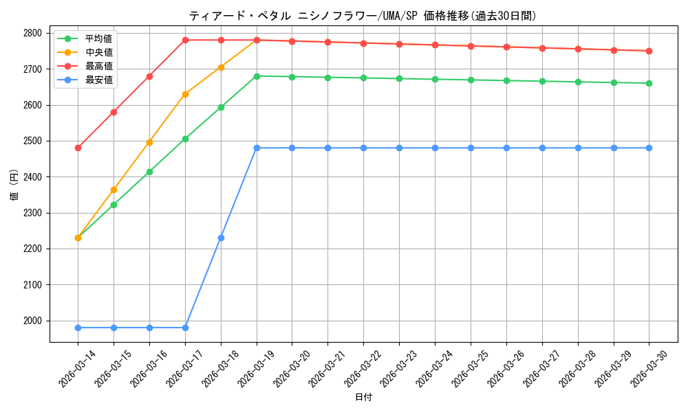 card_532240_series_403231_rarity_557067_graph
