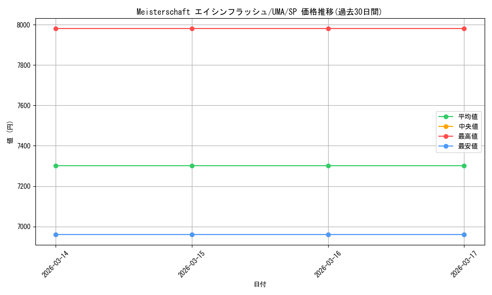 card_532243_series_403231_rarity_557067_graph
