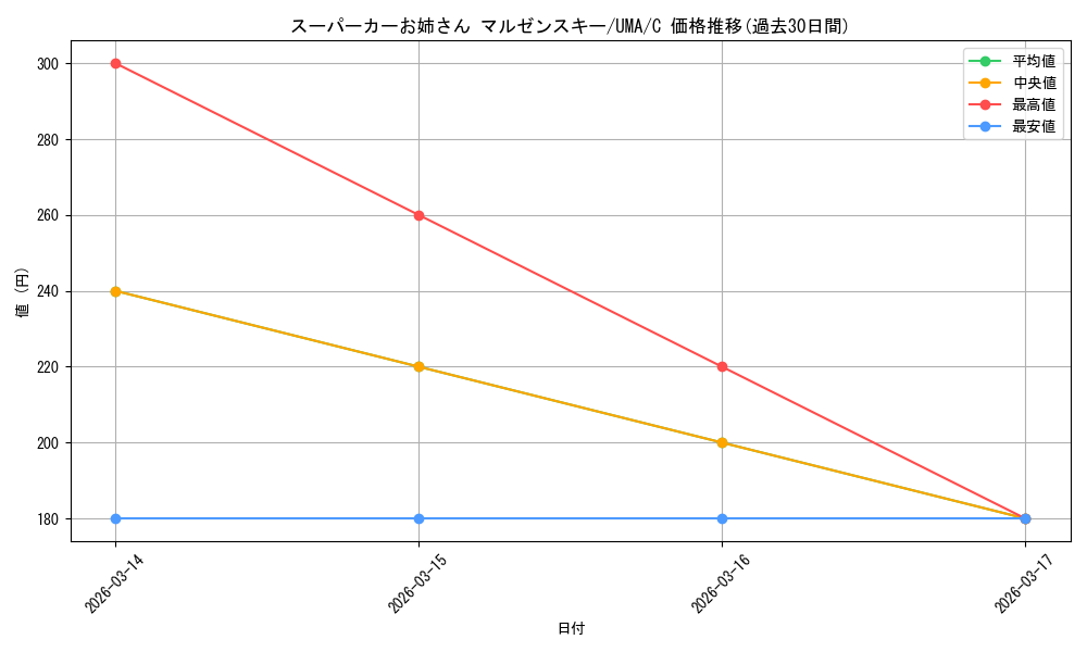 card_532257_series_403231_rarity_557243_graph