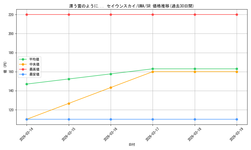 card_532263_series_403231_rarity_557104_graph