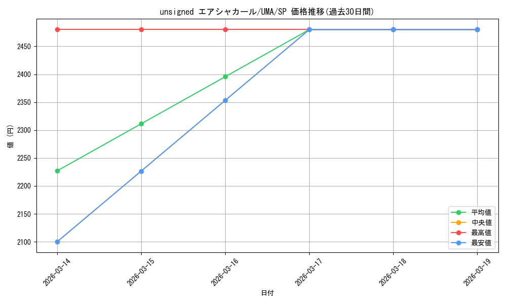 card_532267_series_403231_rarity_557067_graph