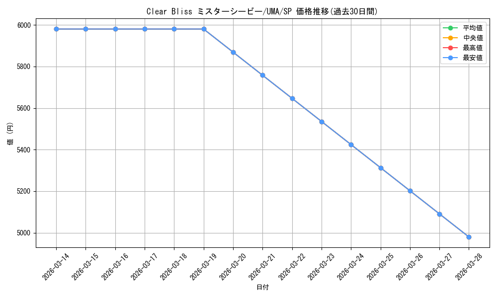 card_532287_series_403231_rarity_557067_graph