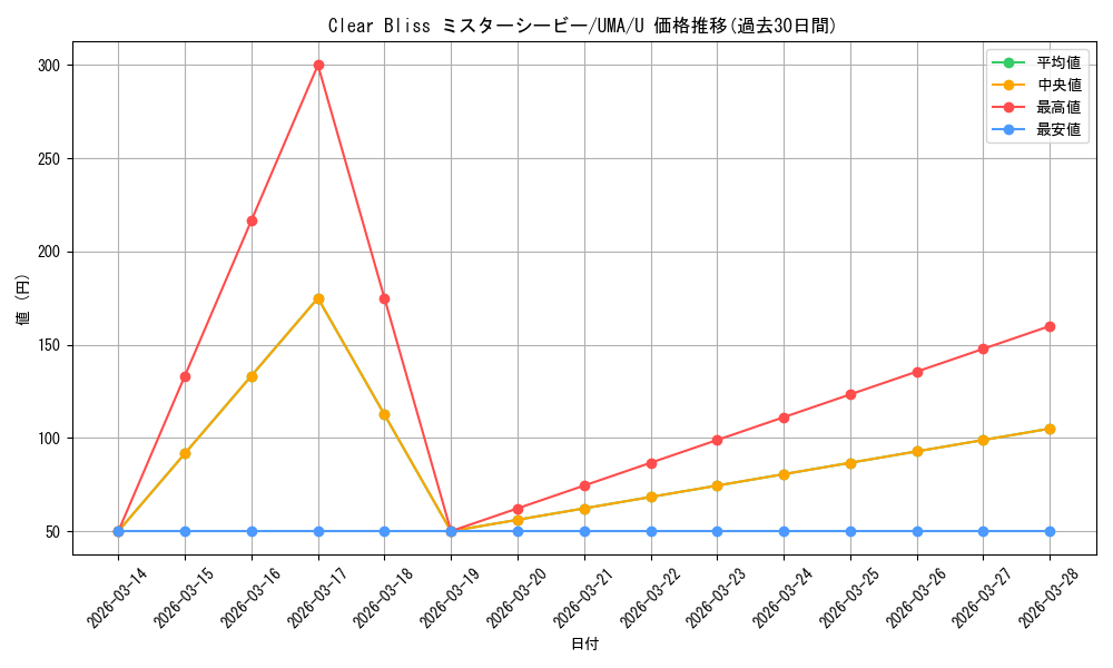 card_532287_series_403231_rarity_557246_graph