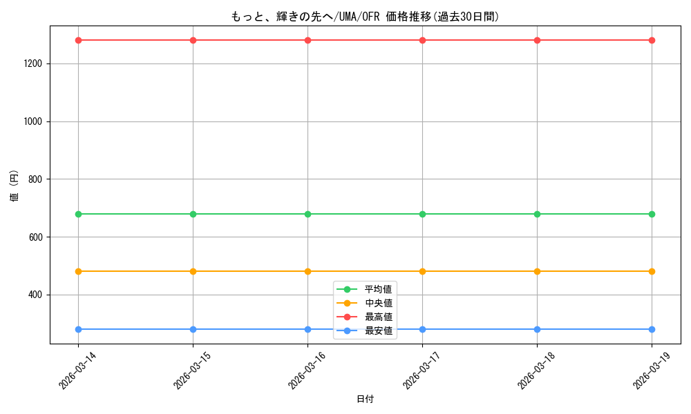 card_532307_series_403573_rarity_569191_graph