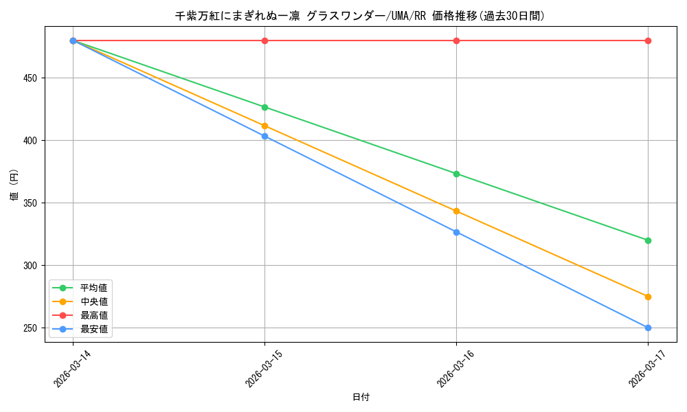 card_532311_series_403231_rarity_557275_graph