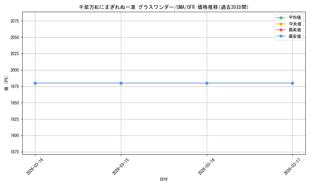 card_532311_series_403231_rarity_569191_graph