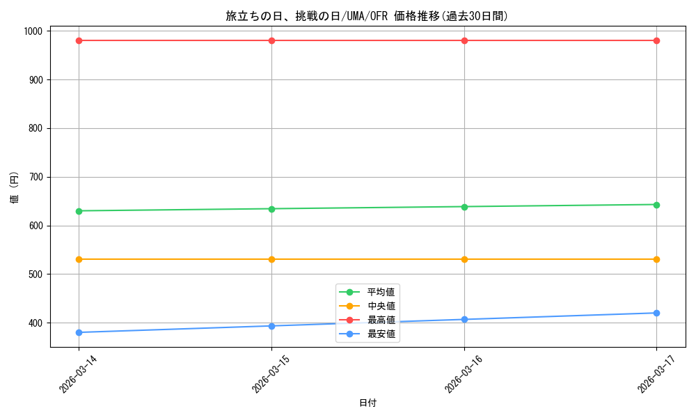 card_532357_series_403606_rarity_569191_graph