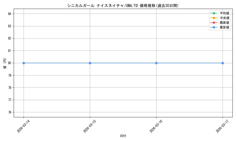 card_532359_series_403606_rarity_557066_graph