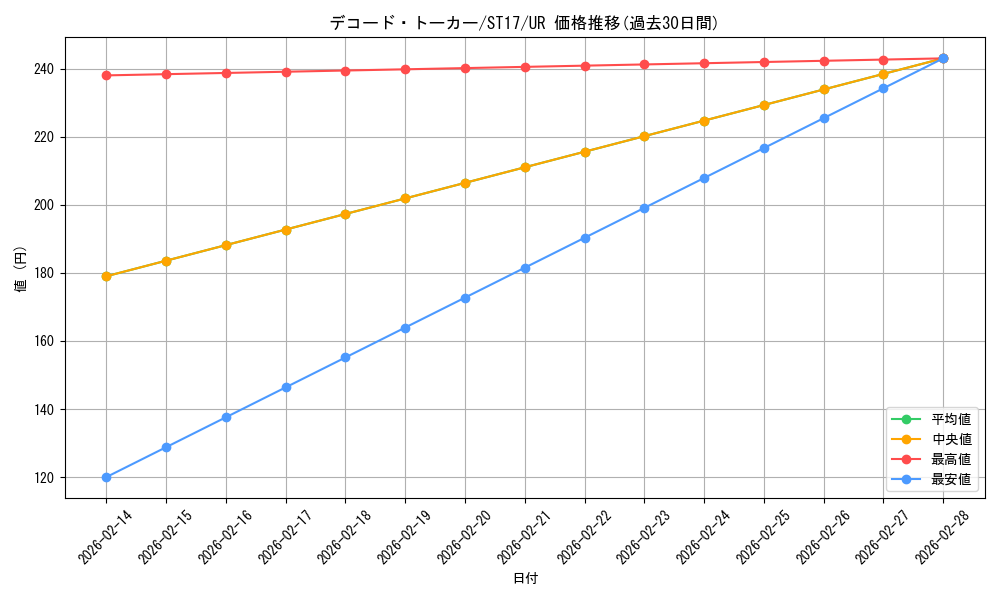 card_5331_series_12185_rarity_7_graph