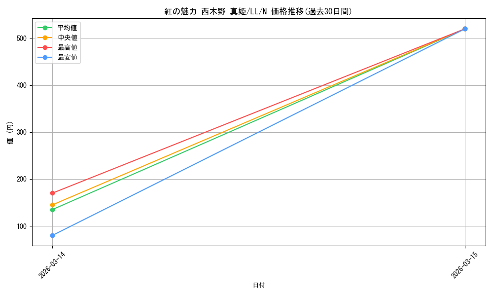 card_533321_series_404597_rarity_559585_graph