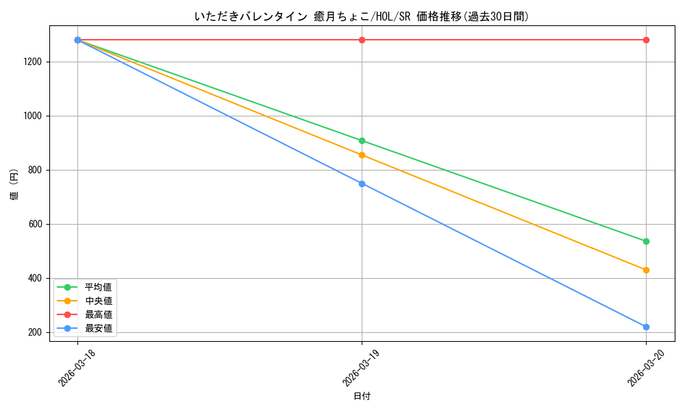 card_533785_series_404880_rarity_557104_graph