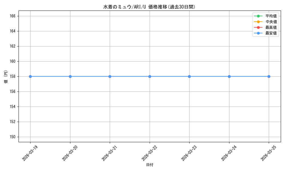 card_534235_series_405460_rarity_557246_graph
