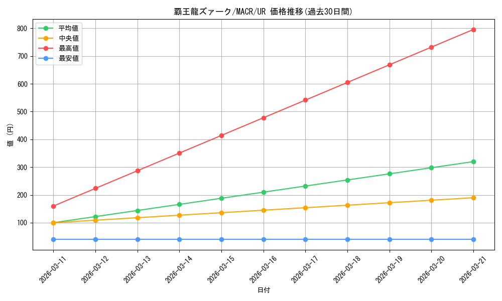 card_5415_series_12275_rarity_7_graph