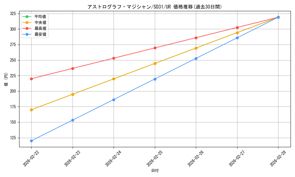 card_5441_series_12489_rarity_7_graph