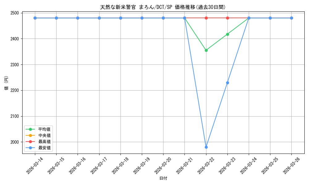 card_558993_series_430930_rarity_557067_graph