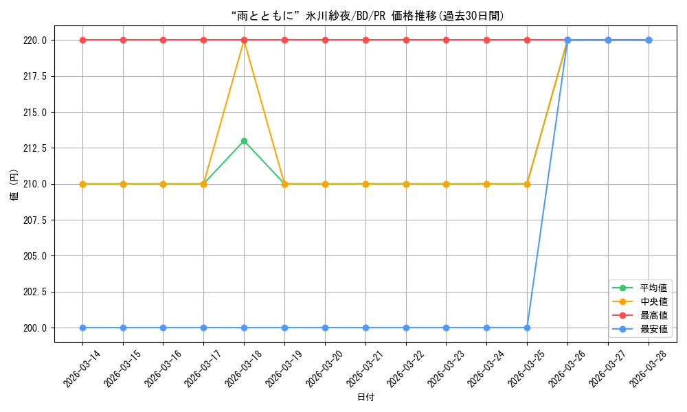 card_559526_series_469692_rarity_557136_graph