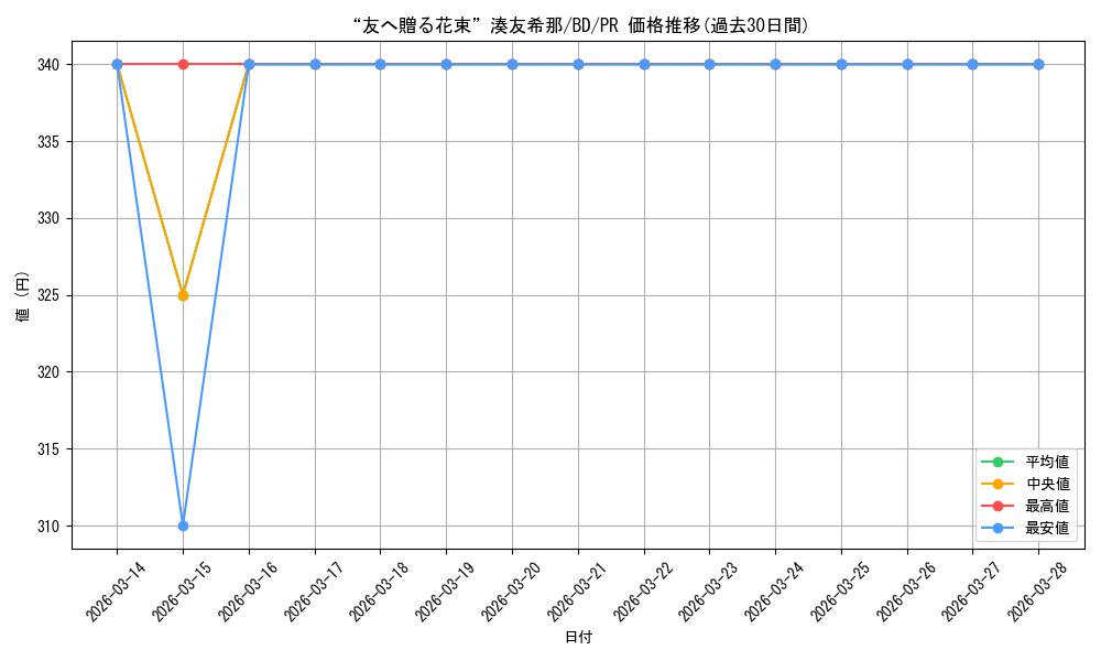 card_559536_series_469692_rarity_557136_graph