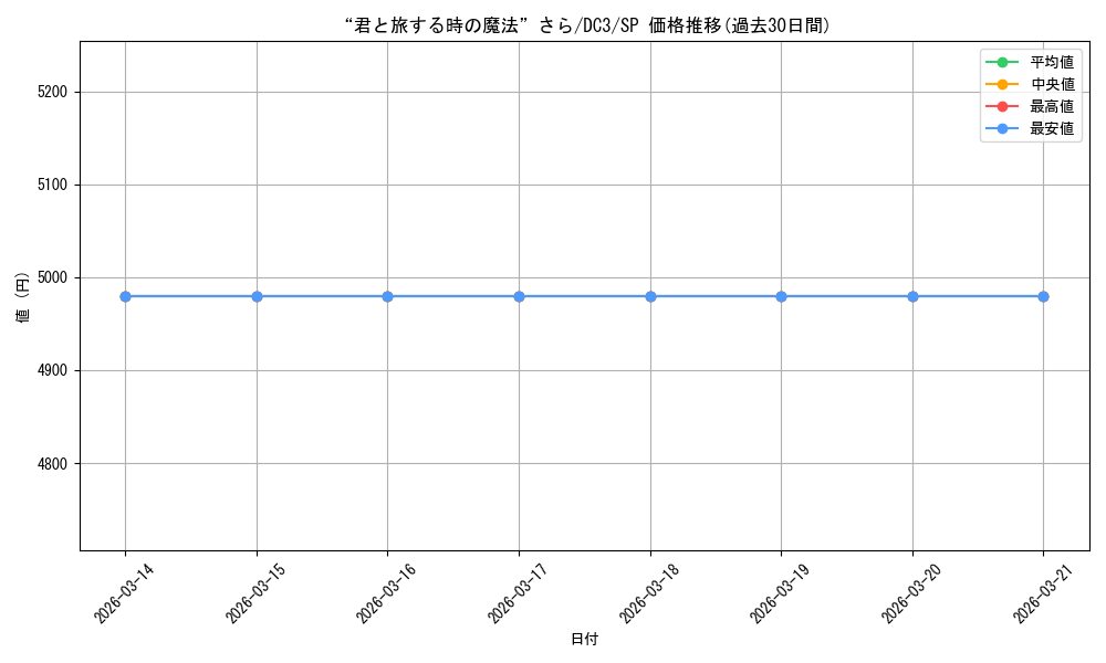 card_561634_series_433697_rarity_557067_graph