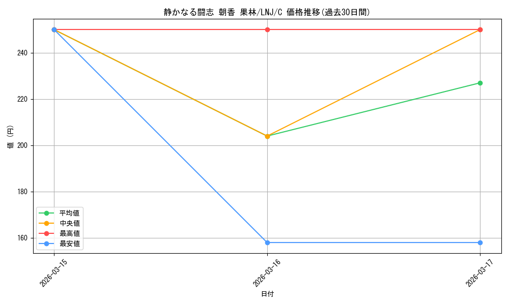 card_564002_series_436098_rarity_557243_graph