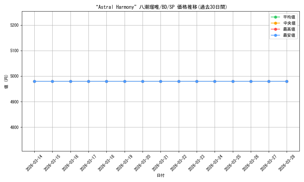 card_564358_series_436431_rarity_557067_graph