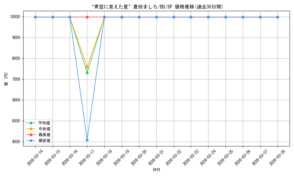 card_564483_series_436564_rarity_557067_graph