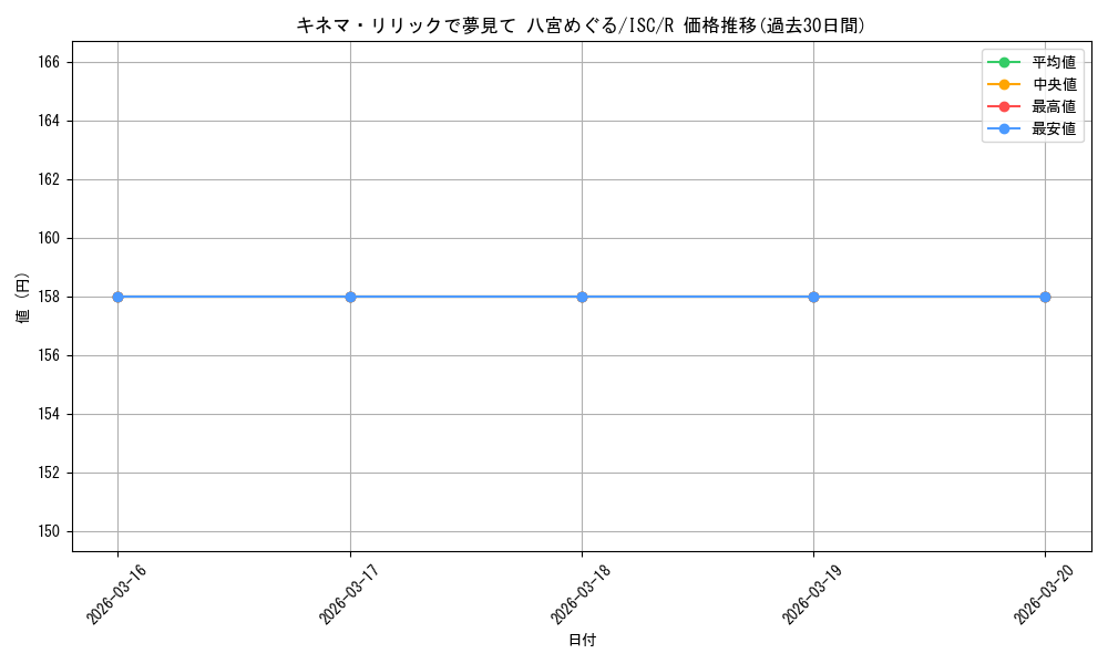 card_564822_series_436753_rarity_557285_graph