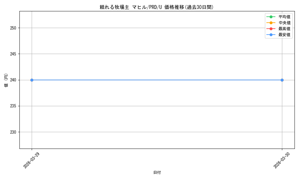 card_565487_series_437498_rarity_557246_graph