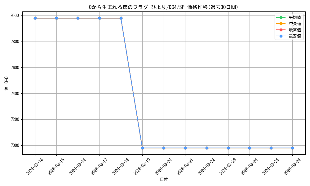card_566402_series_438583_rarity_557067_graph