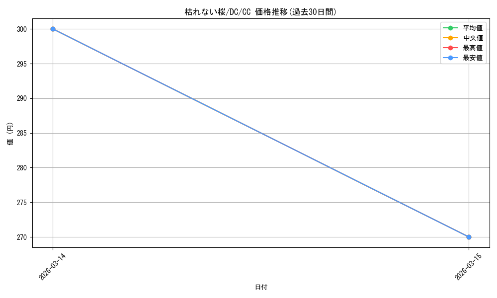 card_566427_series_438702_rarity_557252_graph