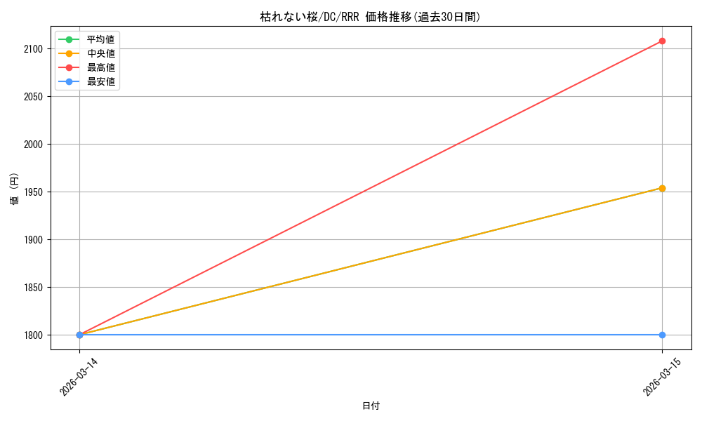 card_566427_series_4860036_rarity_557086_graph