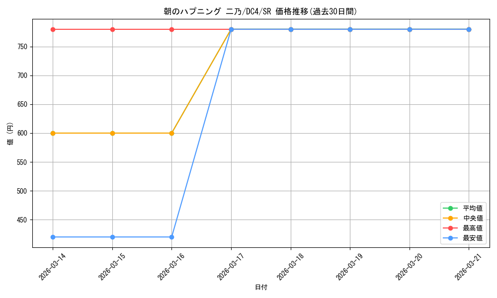 card_566447_series_438583_rarity_557104_graph