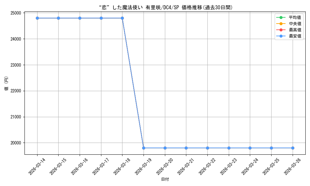 card_566480_series_438583_rarity_557067_graph